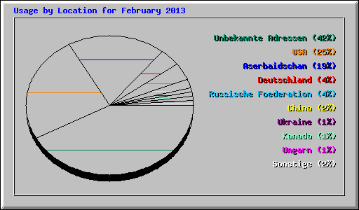 Usage by Location for February 2013