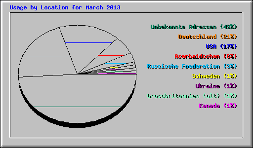 Usage by Location for March 2013