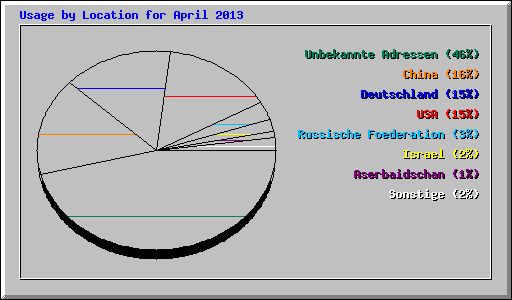 Usage by Location for April 2013