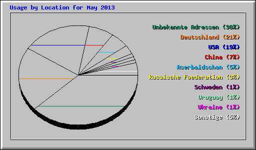 Usage by Location for May 2013