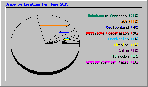 Usage by Location for June 2013