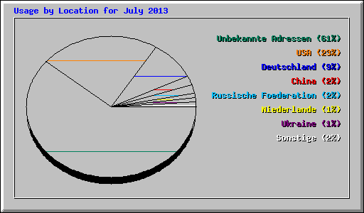 Usage by Location for July 2013