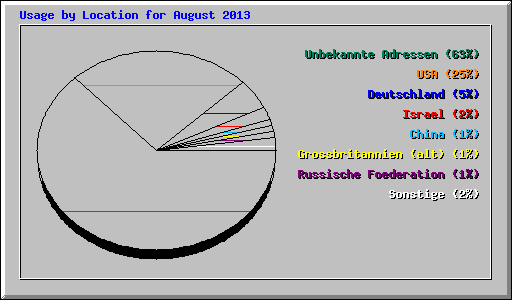 Usage by Location for August 2013