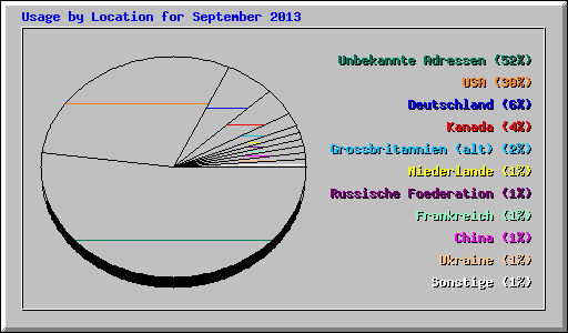 Usage by Location for September 2013