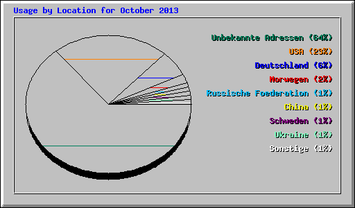 Usage by Location for October 2013