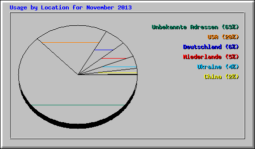 Usage by Location for November 2013