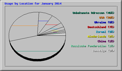 Usage by Location for January 2014