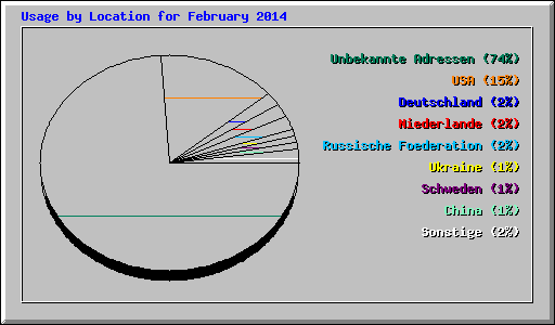 Usage by Location for February 2014