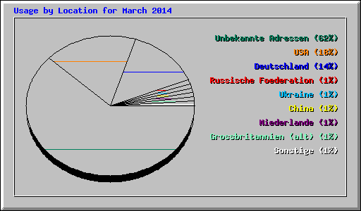 Usage by Location for March 2014