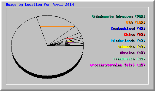 Usage by Location for April 2014