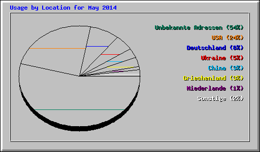 Usage by Location for May 2014