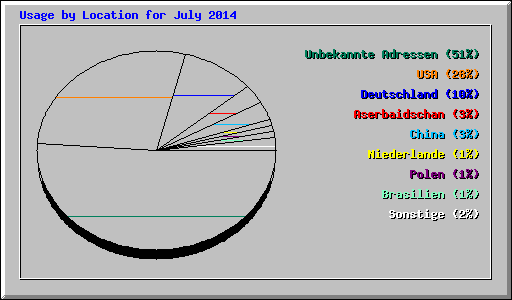 Usage by Location for July 2014