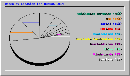 Usage by Location for August 2014