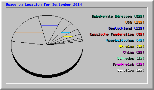 Usage by Location for September 2014