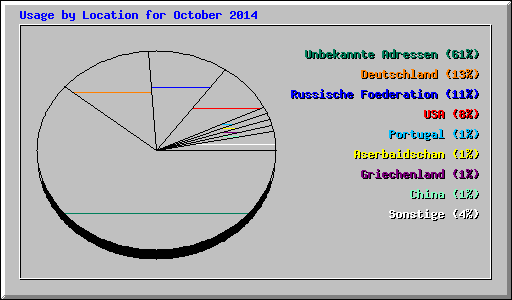 Usage by Location for October 2014