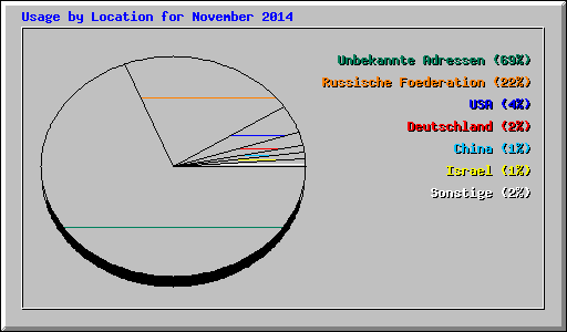 Usage by Location for November 2014