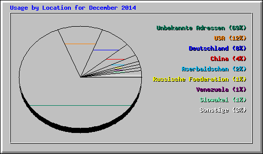 Usage by Location for December 2014