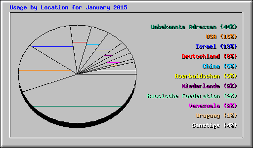 Usage by Location for January 2015