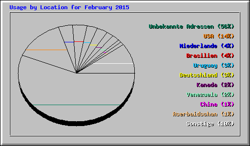 Usage by Location for February 2015