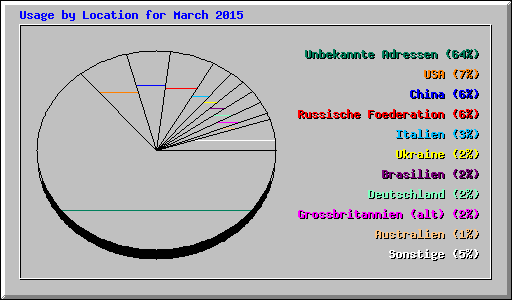 Usage by Location for March 2015