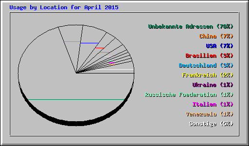 Usage by Location for April 2015