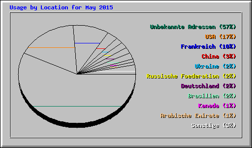 Usage by Location for May 2015