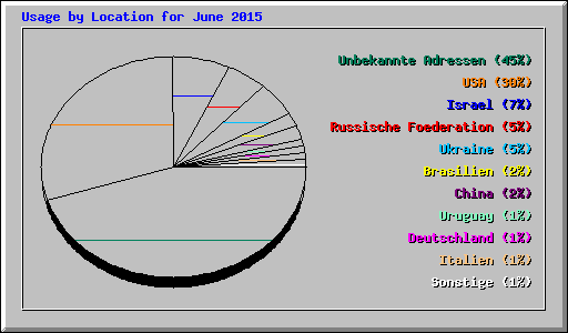 Usage by Location for June 2015