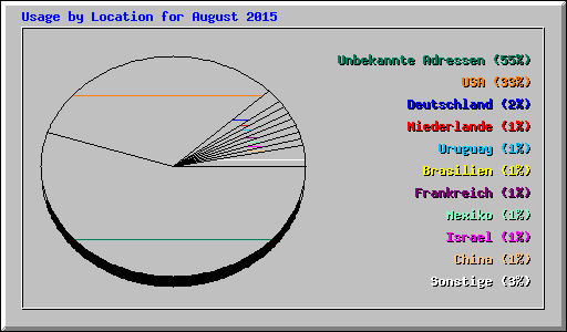 Usage by Location for August 2015