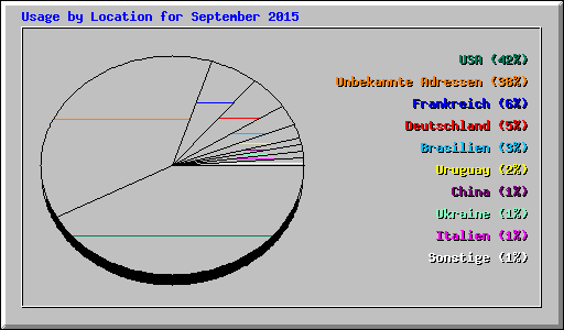 Usage by Location for September 2015