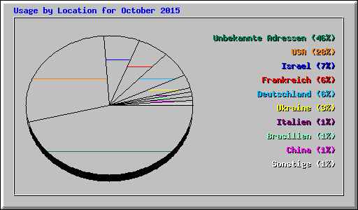 Usage by Location for October 2015