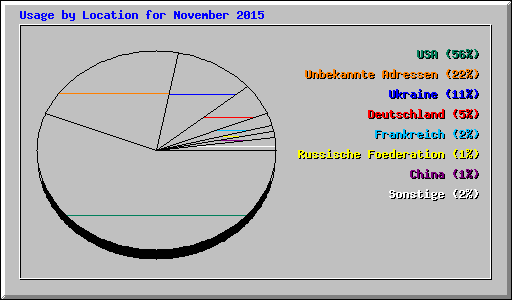 Usage by Location for November 2015
