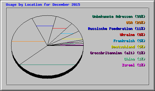 Usage by Location for December 2015