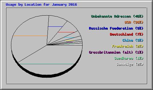 Usage by Location for January 2016