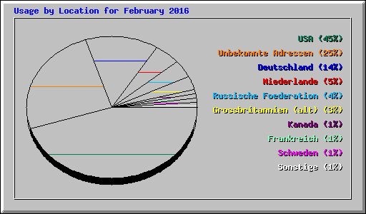 Usage by Location for February 2016