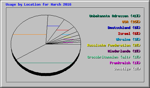 Usage by Location for March 2016