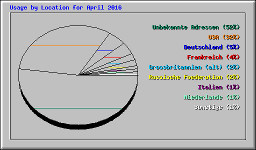 Usage by Location for April 2016