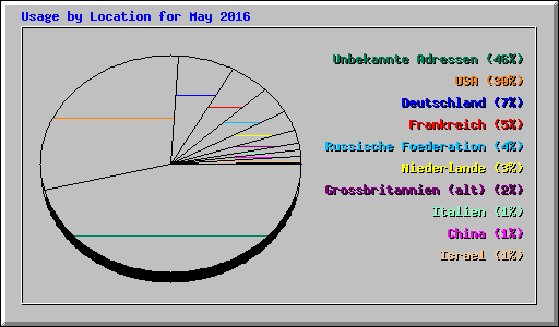 Usage by Location for May 2016