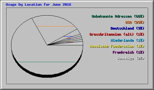 Usage by Location for June 2016