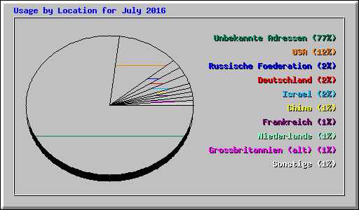 Usage by Location for July 2016