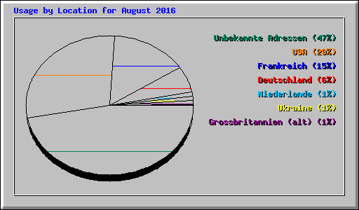 Usage by Location for August 2016