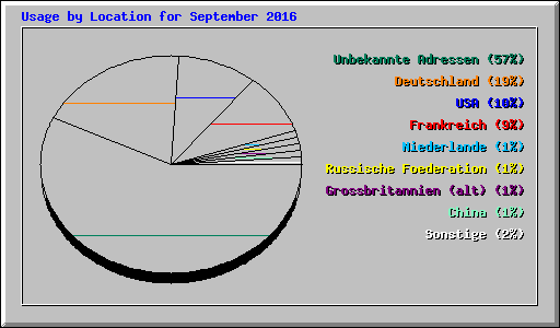 Usage by Location for September 2016