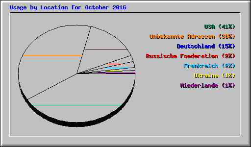 Usage by Location for October 2016