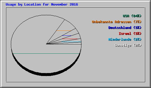 Usage by Location for November 2016