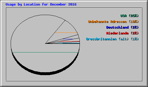 Usage by Location for December 2016