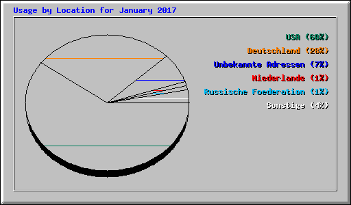 Usage by Location for January 2017