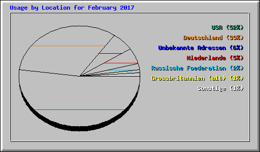 Usage by Location for February 2017