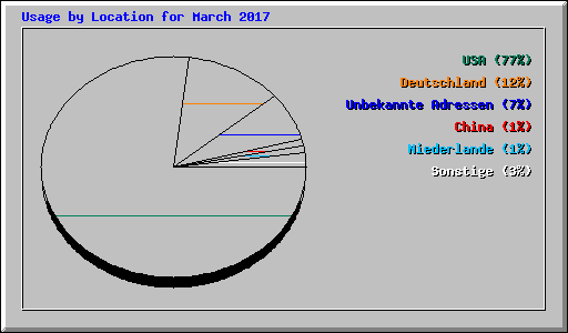 Usage by Location for March 2017