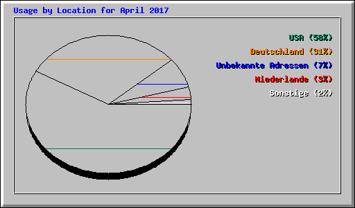 Usage by Location for April 2017