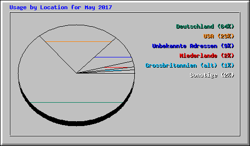 Usage by Location for May 2017