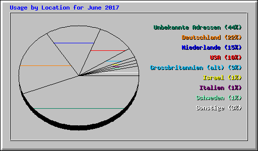 Usage by Location for June 2017